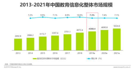 2019年中国教育信息化行业研究报告